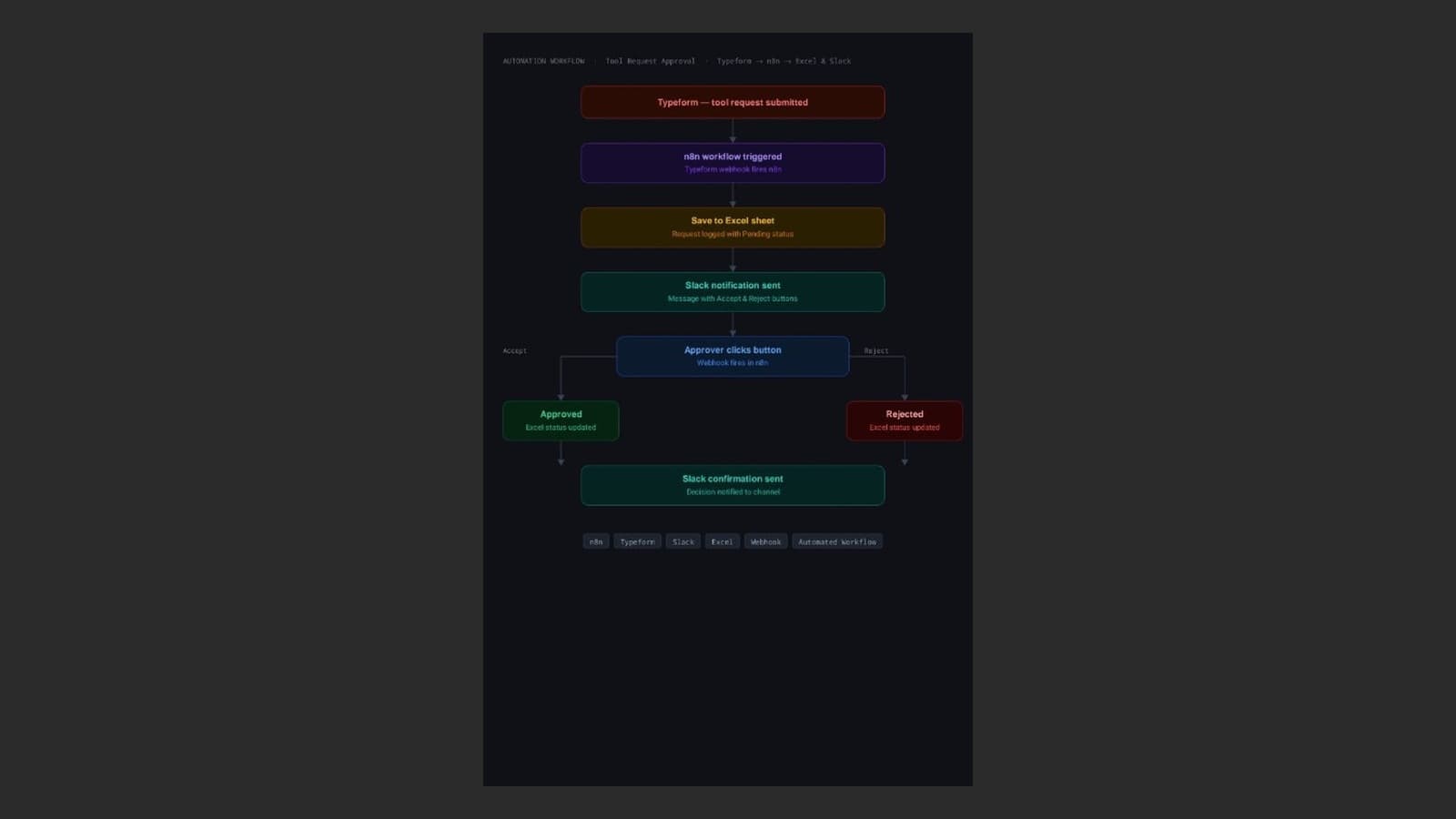 Tool Request Approval — case study by ZadionLabs